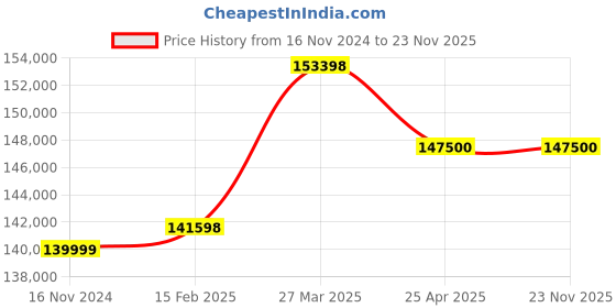industrybuying.com Aczet CTG-1 T4L 1000 Kg (1 Ton) Capacity Stainless Steel Floor Scale with Platform Size 1200x1200 mm aczet Price History Graph from 16 Nov 2024 to 22 Nov 2025