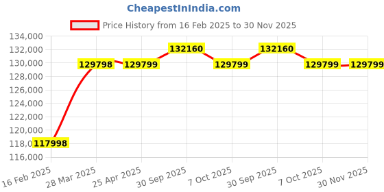 industrybuying.com Aczet CTG-1 T4LF 1000 Kg (1 Ton) Weighing Capacity Mild Steel Flameproof Floor Scale aczet Price History Graph from 16 Feb 2025 to 30 Nov 2025