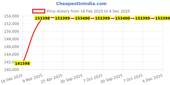 industrybuying.com Aczet CTG-1 T4LF 1000 Kg (1 Ton) Weighing Capacity Stainless Steel Flameproof Floor Scale aczet Price History Graph from 16 Feb 2025 to 4 Dec 2025