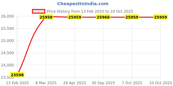 industrybuying.com Aczet CTG 100 100 Kg Weighing Capacity Mild Steel Platform Scale aczet Price History Graph from 13 Feb 2025 to 8 Oct 2025