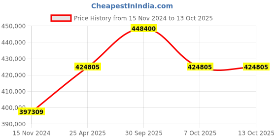industrybuying.com Aczet CTG 1000 1000 Kg Platform Scale aczet Price History Graph from 15 Nov 2024 to 13 Oct 2025