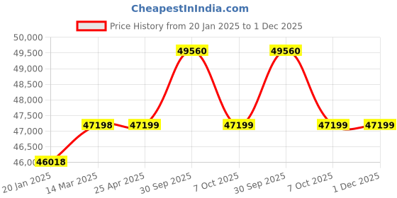 industrybuying.com Aczet CTG 1000 1000 Kg Weighing Capacity Mild Steel Platform Scale aczet Price History Graph from 20 Jan 2025 to 1 Dec 2025