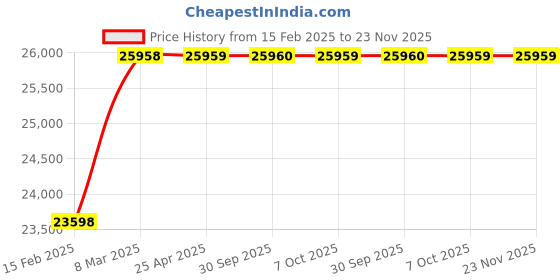 industrybuying.com Aczet CTG-100B 100 Kg Weighing Capacity Mild Steel Bench Scale aczet Price History Graph from 15 Feb 2025 to 23 Nov 2025