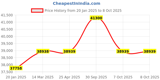 industrybuying.com Aczet CTG - 100N 100 Kg Weighing Capacity Stainless Steel Counting Platform Scale aczet Price History Graph from 20 Jan 2025 to 8 Oct 2025