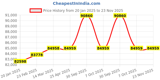 industrybuying.com Aczet CTG - 100RR 100 Kg Weighing Capacity Mild Steel Roller Ramp Scale aczet Price History Graph from 20 Jan 2025 to 23 Nov 2025
