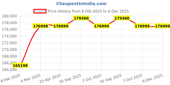 industrybuying.com Aczet CTG - 100RR 100 Kg Weighing Capacity Stainless Steel Roller Ramp Scale aczet Price History Graph from 8 Feb 2025 to 5 Dec 2025