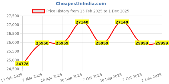 industrybuying.com Aczet CTG 150 150 Kg Weighing Capacity Mild Steel Platform Scale aczet Price History Graph from 13 Feb 2025 to 30 Nov 2025