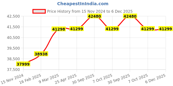 industrybuying.com Aczet CTG - 150 TP 150 Kg Weighing Capacity Mild Steel Trolley Scale aczet Price History Graph from 15 Nov 2024 to 5 Dec 2025