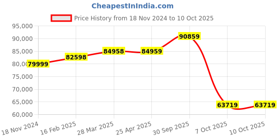industrybuying.com Aczet CTG - 150F 150 Kg Weighing Capacity Mild Steel Flameproof Platform Scale aczet Price History Graph from 18 Nov 2024 to 9 Oct 2025