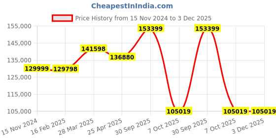 industrybuying.com Aczet CTG - 150F 150 Kg Weighing Capacity Stainless Steel Flameproof Platform Scale aczet Price History Graph from 15 Nov 2024 to 2 Dec 2025