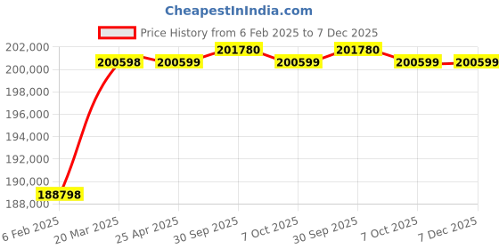 industrybuying.com Aczet CTG - 150SP 150 Kg Weighing Capacity Stainless Steel Shippers Scale aczet Price History Graph from 6 Feb 2025 to 7 Dec 2025