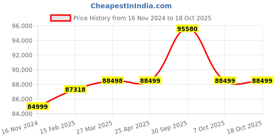 industrybuying.com Aczet CTG-2 T4L 2000 Kg (2 Ton) Weighing Capacity Mild Steel Floor Scale aczet Price History Graph from 16 Nov 2024 to 18 Oct 2025