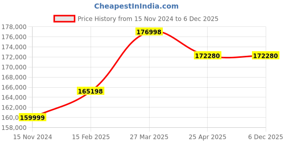 industrybuying.com Aczet CTG-2 T4L 2000 Kg (2 Ton) Weighing Capacity Stainless Steel Floor Scale aczet Price History Graph from 15 Nov 2024 to 4 Dec 2025