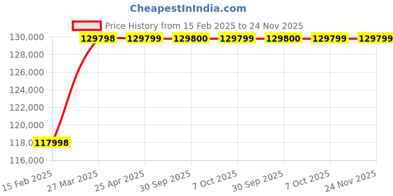 industrybuying.com Aczet CTG-2 T4L 5 2000 Kg (2 Ton) Weighing Capacity Mild Steel Floor Scale aczet Price History Graph from 15 Feb 2025 to 23 Nov 2025