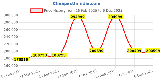 industrybuying.com Aczet CTG-2 T4L 5 2000 Kg (2 Ton) Weighing Capacity Stainless Steel Floor Scale aczet Price History Graph from 15 Feb 2025 to 5 Dec 2025