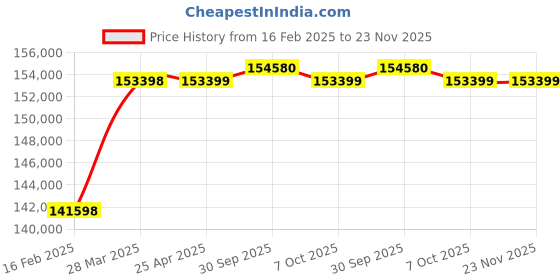 industrybuying.com Aczet CTG-2 T4LF 2000 Kg (2 Ton) Weighing Capacity Mild Steel Flameproof Floor Scale aczet Price History Graph from 16 Feb 2025 to 22 Nov 2025