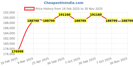 industrybuying.com Aczet CTG-2 T4LF 2000 Kg (2 Ton) Weighing Capacity Stainless Steel Flameproof Floor Scale aczet Price History Graph from 16 Feb 2025 to 30 Nov 2025