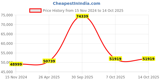 industrybuying.com Aczet CTG 200 200 Kg Platform Scale aczet Price History Graph from 15 Nov 2024 to 14 Oct 2025