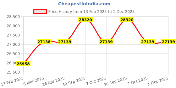 industrybuying.com Aczet CTG 200 200 Kg Weighing Capacity Mild Steel Platform Scale aczet Price History Graph from 13 Feb 2025 to 30 Nov 2025