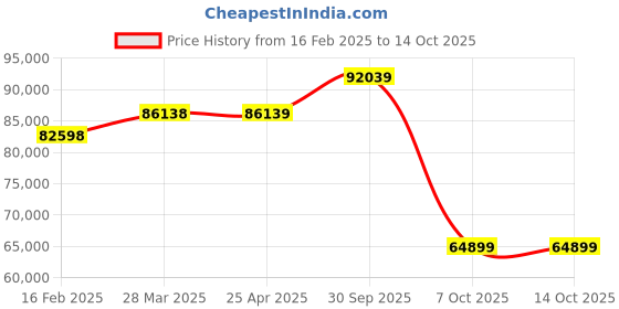 industrybuying.com Aczet CTG - 200F 200 Kg Weighing Capacity Mild Steel Flameproof Platform Scale aczet Price History Graph from 16 Feb 2025 to 13 Oct 2025