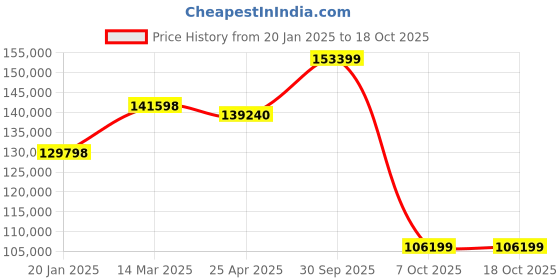 industrybuying.com Aczet CTG - 200F 200 Kg Weighing Capacity Stainless Steel Flameproof Platform Scale aczet Price History Graph from 20 Jan 2025 to 18 Oct 2025
