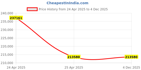 industrybuying.com Aczet CTG 200K5 Electronic Industrial Precision Balance Capacity 200 kg aczet Price History Graph from 24 Apr 2025 to 4 Dec 2025