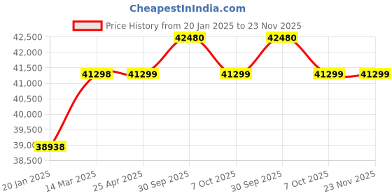 industrybuying.com Aczet CTG - 200N 200 Kg Weighing Capacity Stainless Steel Counting Platform Scale aczet Price History Graph from 20 Jan 2025 to 23 Nov 2025