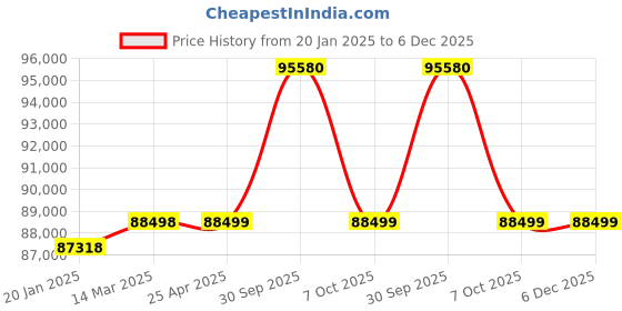 industrybuying.com Aczet CTG - 200RR 200 Kg Weighing Capacity Mild Steel Roller Ramp Scale aczet Price History Graph from 20 Jan 2025 to 5 Dec 2025