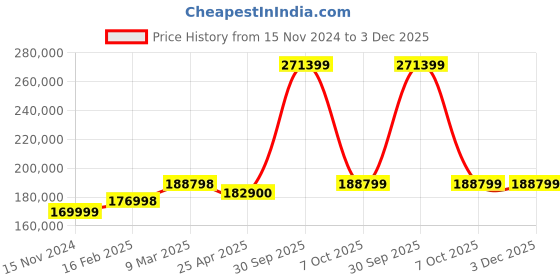 industrybuying.com Aczet CTG-2PT 2000 Kg (2 Ton) Weighing Capacity Mild Steel Pallet Scale aczet Price History Graph from 15 Nov 2024 to 3 Dec 2025
