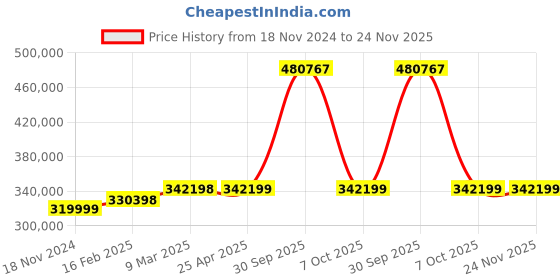 industrybuying.com Aczet CTG-2PT 2000 Kg (2 Ton) Weighing Capacity Stainless Steel Pallet Scale aczet Price History Graph from 18 Nov 2024 to 24 Nov 2025