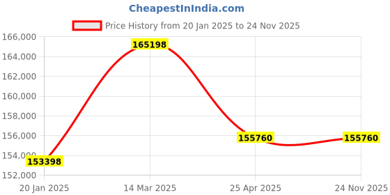 industrybuying.com Aczet CTG-2T 4L U.M.S 2000 Kg (2 Ton) Weighing Capacity Mild Steel Ultra Low Profile Floor Scale aczet Price History Graph from 20 Jan 2025 to 24 Nov 2025
