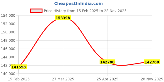 industrybuying.com Aczet CTG-3 T4L 3000 Kg (3 Ton) Weighing Capacity Mild Steel Floor Scale aczet Price History Graph from 15 Feb 2025 to 28 Nov 2025