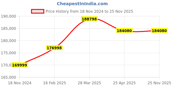 industrybuying.com Aczet CTG-3 T4LF 5 3000 Kg (3 Ton) Weighing Capacity Mild Steel Flameproof Floor Scale aczet Price History Graph from 18 Nov 2024 to 25 Nov 2025