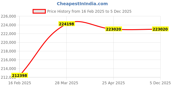 industrybuying.com Aczet CTG-3 T4LF 5 3000 Kg (3 Ton) Weighing Capacity Stainless Steel Flameproof Floor Scale aczet Price History Graph from 16 Feb 2025 to 4 Dec 2025