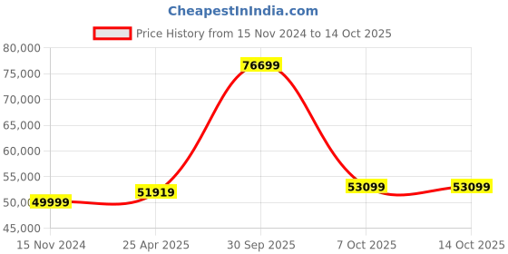 industrybuying.com Aczet CTG 300 300 Kg Platform Scale aczet Price History Graph from 15 Nov 2024 to 14 Oct 2025