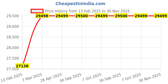 industrybuying.com Aczet CTG 300 300 Kg Weighing Capacity Mild Steel Platform Scale aczet Price History Graph from 13 Feb 2025 to 30 Nov 2025