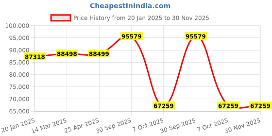 industrybuying.com Aczet CTG - 300F 300 Kg Weighing Capacity Mild Steel Flameproof Platform Scale aczet Price History Graph from 20 Jan 2025 to 30 Nov 2025