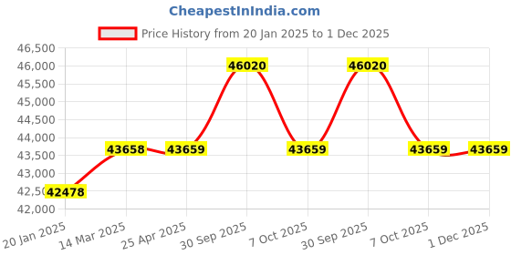 industrybuying.com Aczet CTG - 300N 300 Kg Weighing Capacity Stainless Steel Counting Platform Scale aczet Price History Graph from 20 Jan 2025 to 30 Nov 2025