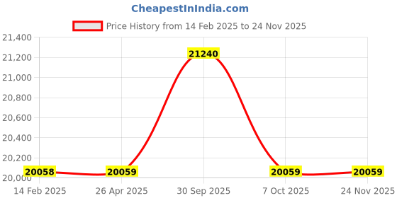 industrybuying.com Aczet CTG - 30B 30 Kg Weighing Capacity Mild Steel Bench Scale aczet Price History Graph from 14 Feb 2025 to 22 Nov 2025