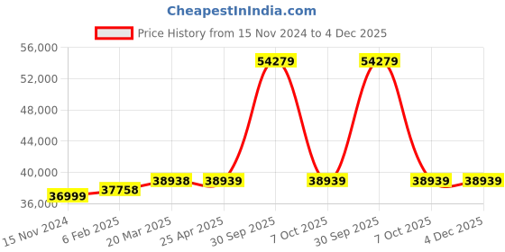 industrybuying.com Aczet CTG - 30B 30 Kg Weighing Capacity Stainless Steel Bench Scale aczet Price History Graph from 15 Nov 2024 to 4 Dec 2025