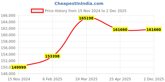 industrybuying.com Aczet CTG-5 T4L 5000 Kg (5 Ton) Weighing Capacity Mild Steel Floor Scale aczet Price History Graph from 15 Nov 2024 to 1 Dec 2025