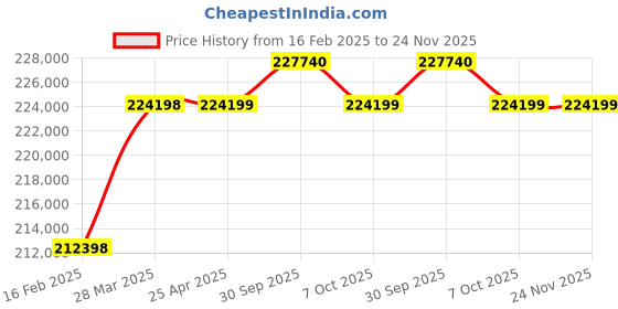industrybuying.com Aczet CTG-5 T4LF 2 5000 Kg (5 Ton) Weighing Capacity Mild Steel Flameproof Floor Scale aczet Price History Graph from 16 Feb 2025 to 24 Nov 2025