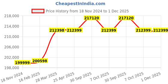 industrybuying.com Aczet CTG-5 T4LF 5000 Kg (5 Ton) Weighing Capacity Mild Steel Flameproof Floor Scale aczet Price History Graph from 18 Nov 2024 to 30 Nov 2025