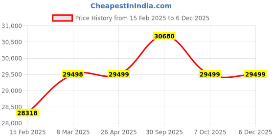 industrybuying.com Aczet CTG 500 500 Kg Weighing Capacity Mild Steel Platform Scale aczet Price History Graph from 15 Feb 2025 to 5 Dec 2025