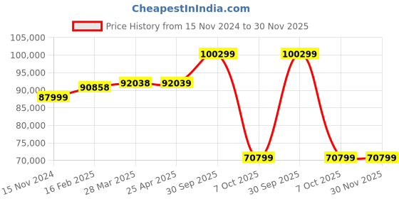 industrybuying.com Aczet CTG - 500F 500 Kg Weighing Capacity Mild Steel Flameproof Platform Scale aczet Price History Graph from 15 Nov 2024 to 30 Nov 2025