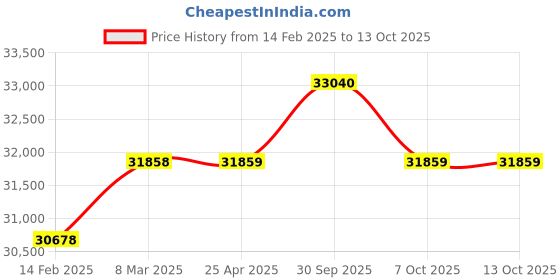 industrybuying.com Aczet CTG 501 500 Kg Weighing Capacity Mild Steel Platform Scale aczet Price History Graph from 14 Feb 2025 to 13 Oct 2025