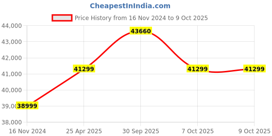 industrybuying.com Aczet CTG 50B 50 Kg Platform Scale aczet Price History Graph from 16 Nov 2024 to 8 Oct 2025