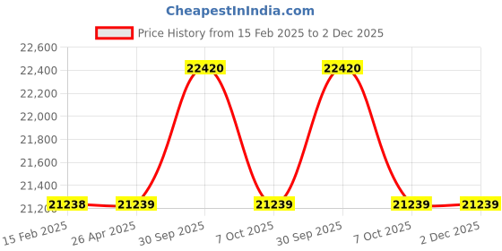 industrybuying.com Aczet CTG - 50B 50 Kg Weighing Capacity Mild Steel Bench Scale aczet Price History Graph from 15 Feb 2025 to 2 Dec 2025
