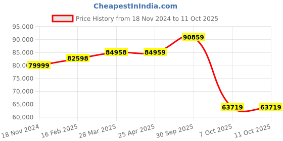 industrybuying.com Aczet CTG - 50F 50 Kg Weighing Capacity Mild Steel Flameproof Platform Scale aczet Price History Graph from 18 Nov 2024 to 11 Oct 2025