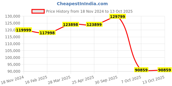 industrybuying.com Aczet CTG - 50F 50 Kg Weighing Capacity Stainless Steel Flameproof Platform Scale aczet Price History Graph from 18 Nov 2024 to 13 Oct 2025